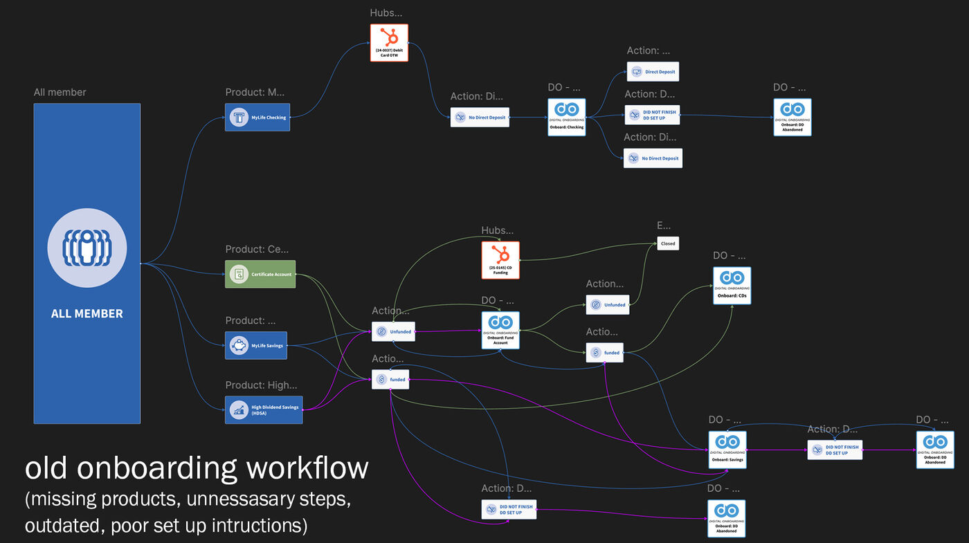 Diagram of the old onboarding workflow, showing missing products and unnecessary steps